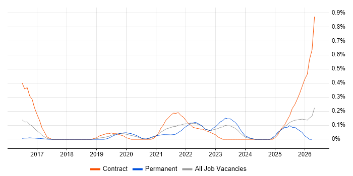 Spring Cloud job vacancy trend in West Yorkshire