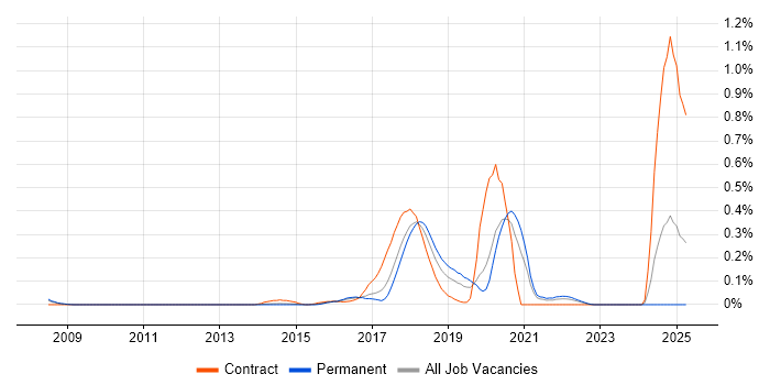 Job vacancy trend for Spring Security in West Yorkshire