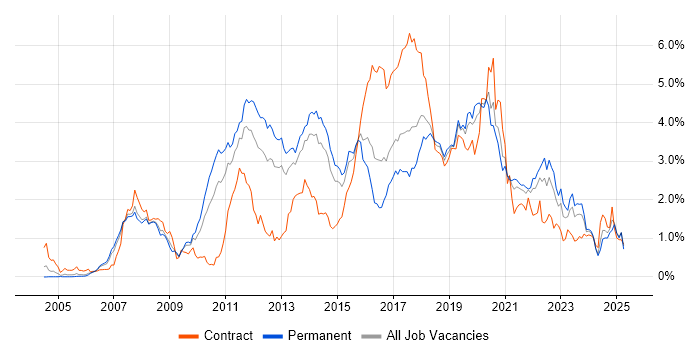 Job vacancy trend for Spring in West Yorkshire Job vacancy trend for Spring in West Yorkshire