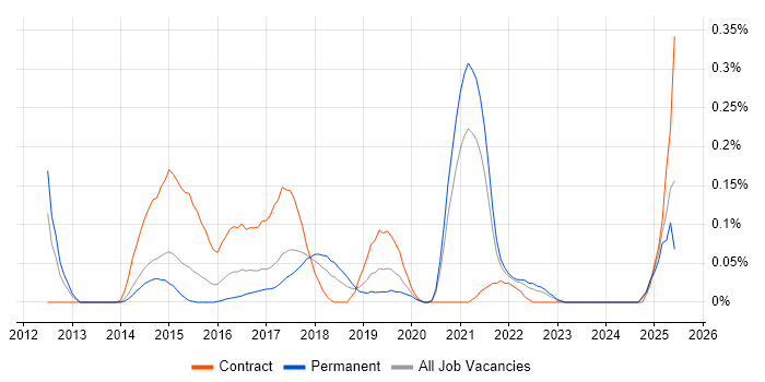 Job vacancy trend for Sprint Backlog in West Yorkshire Job vacancy trend for Sprint Backlog in West Yorkshire
