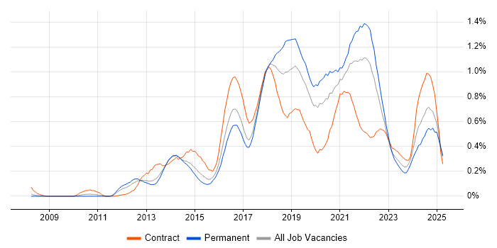 Job vacancy trend for Sprint Planning in West Yorkshire Job vacancy trend for Sprint Planning in West Yorkshire