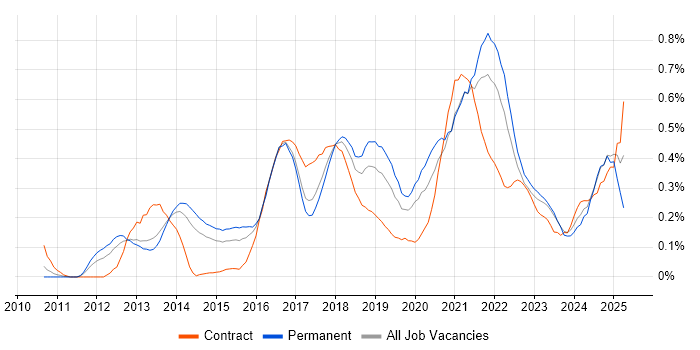 Job vacancy trend for Sprint Retrospective in West Yorkshire Job vacancy trend for Sprint Retrospective in West Yorkshire
