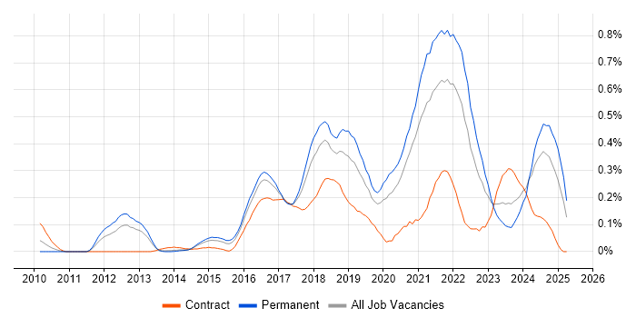 Job vacancy trend for Sprint Review in West Yorkshire Job vacancy trend for Sprint Review in West Yorkshire