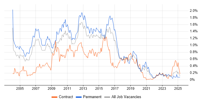 Job vacancy trend for SQL Analyst in West Yorkshire Job vacancy trend for SQL Analyst in West Yorkshire