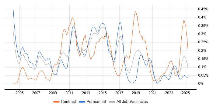 Job vacancy trend for SQL Data Analyst in West Yorkshire