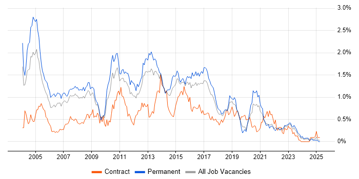 Job vacancy trend for SQL DBA in West Yorkshire