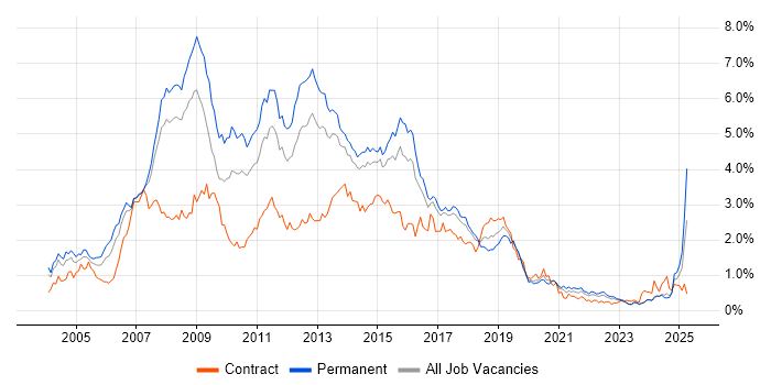 Job vacancy trend for SQL Developer in West Yorkshire Job vacancy trend for SQL Developer in West Yorkshire