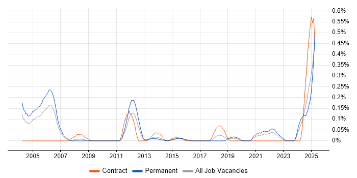 Job vacancy trend for SQL Optimisation in West Yorkshire