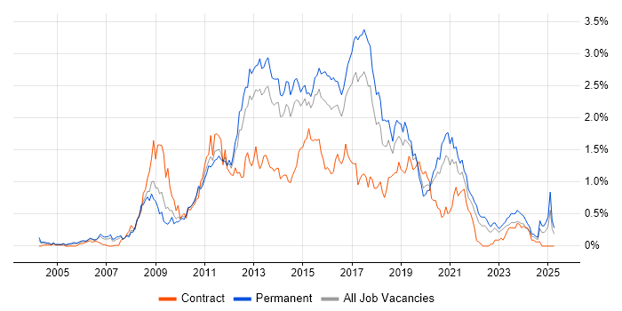 Job vacancy trend for SQL Server Analysis Services in West Yorkshire