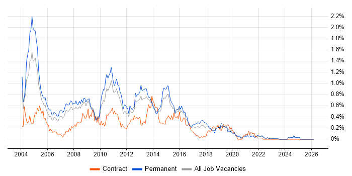 SQL Server DBA job vacancy trend in West Yorkshire