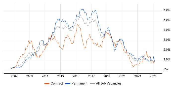 Job vacancy trend for SQL Server Integration Services in West Yorkshire