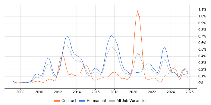 SQL Server Management Studio (SSMS) job vacancy trend in West Yorkshire