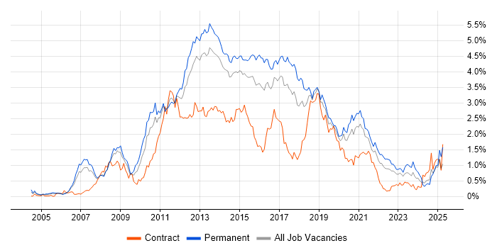 Job vacancy trend for SQL Server Reporting Services in West Yorkshire