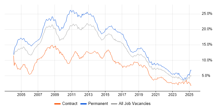 Job vacancy trend for SQL Server in West Yorkshire Job vacancy trend for SQL Server in West Yorkshire