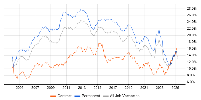 Job vacancy trend for SQL in West Yorkshire Job vacancy trend for SQL in West Yorkshire