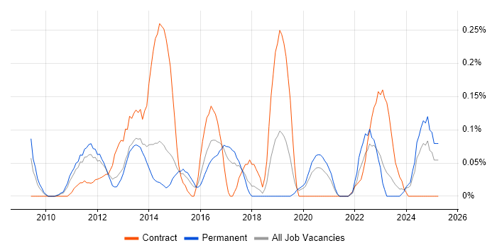 Job vacancy trend for SQLite in West Yorkshire Job vacancy trend for SQLite in West Yorkshire