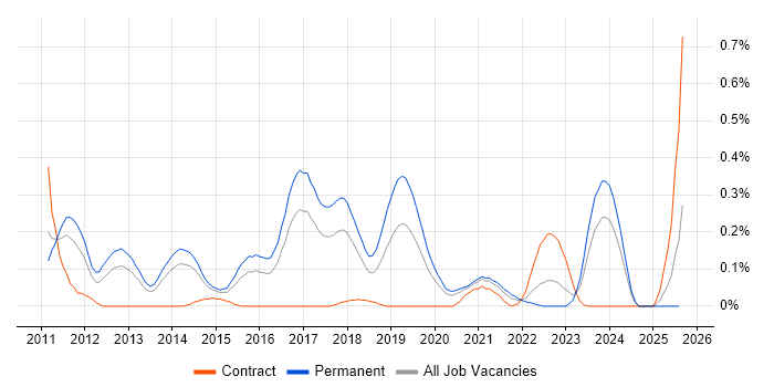 Job vacancy trend for SSCP in West Yorkshire
