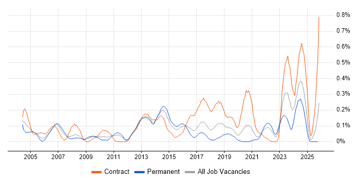SSH job vacancy trend in West Yorkshire