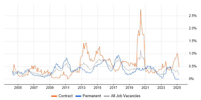 Job vacancy trend for SSL in West Yorkshire
