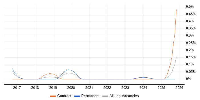 Stackdriver job vacancy trend in West Yorkshire