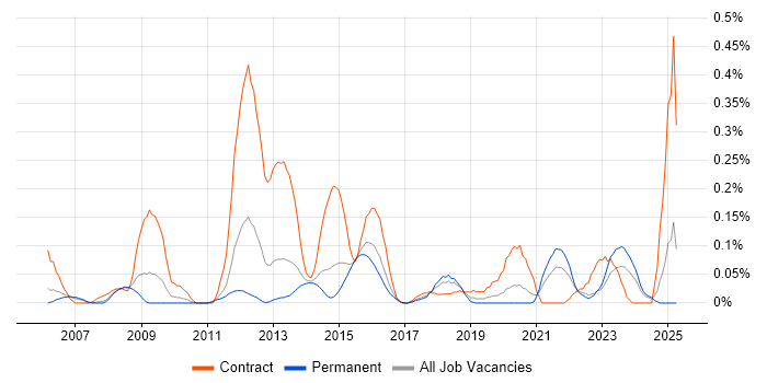 Job vacancy trend for Stakeholder Analysis in West Yorkshire Job vacancy trend for Stakeholder Analysis in West Yorkshire