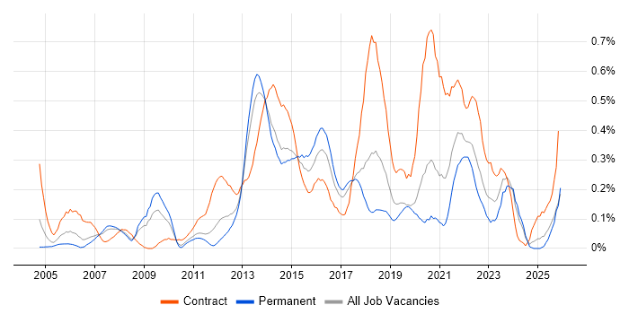Stakeholder and Relationship Management job vacancy trend in West Yorkshire
