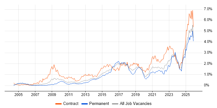 Stakeholder Engagement job vacancy trend in West Yorkshire