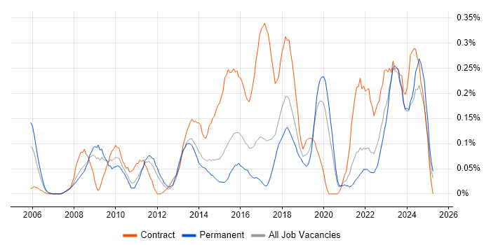 Job vacancy trend for Stakeholder Identification in West Yorkshire Job vacancy trend for Stakeholder Identification in West Yorkshire
