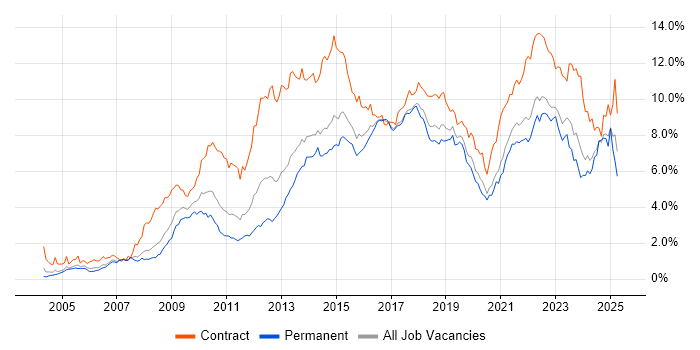 Job vacancy trend for Stakeholder Management in West Yorkshire Job vacancy trend for Stakeholder Management in West Yorkshire