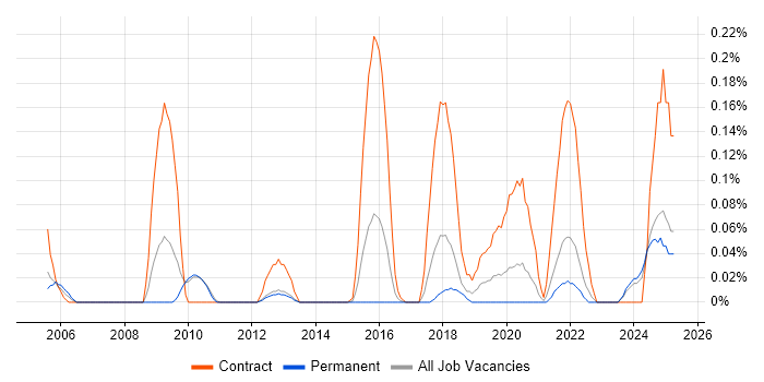 Job vacancy trend for Stakeholder Map in West Yorkshire Job vacancy trend for Stakeholder Map in West Yorkshire