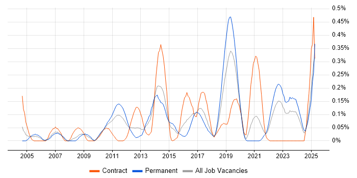 Job vacancy trend for Star Schema in West Yorkshire Job vacancy trend for Star Schema in West Yorkshire