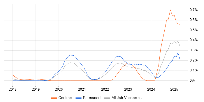 Job vacancy trend for Static Application Security Testing in West Yorkshire
