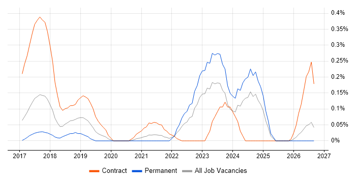 Static Code Analysis job vacancy trend in West Yorkshire