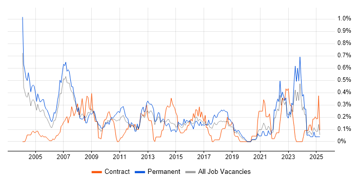 Job vacancy trend for Statistical Analysis in West Yorkshire