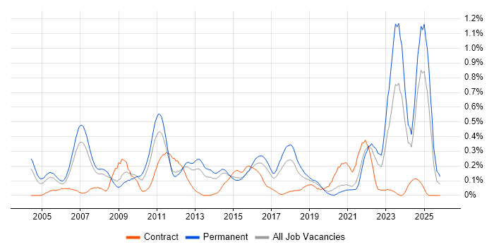Statistical Modelling job vacancy trend in West Yorkshire