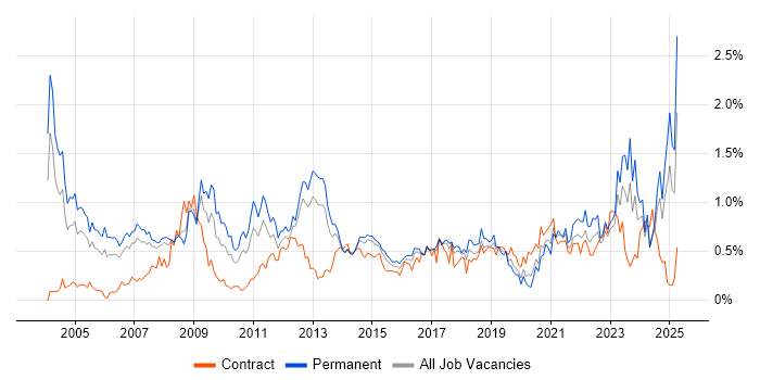 Job vacancy trend for Statistics in West Yorkshire