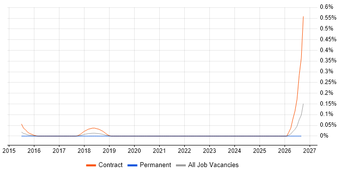 STIX job vacancy trend in West Yorkshire