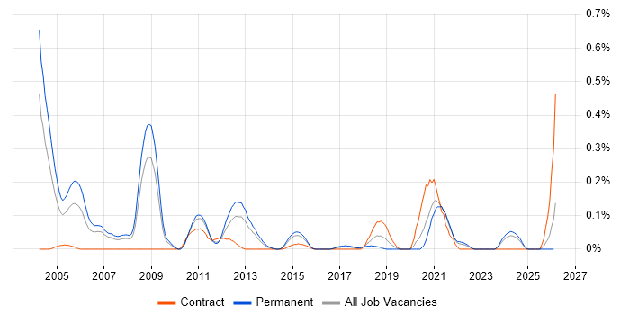 STL job vacancy trend in West Yorkshire