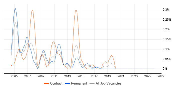 Storage Administrator job vacancy trend in West Yorkshire