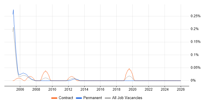 Storage and Backup Administrator job vacancy trend in West Yorkshire