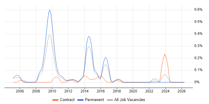 Storage Architect job vacancy trend in West Yorkshire