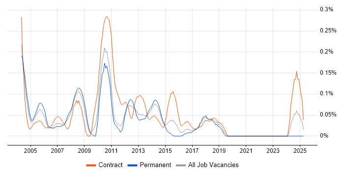 Job vacancy trend for Storage Consultant in West Yorkshire Job vacancy trend for Storage Consultant in West Yorkshire