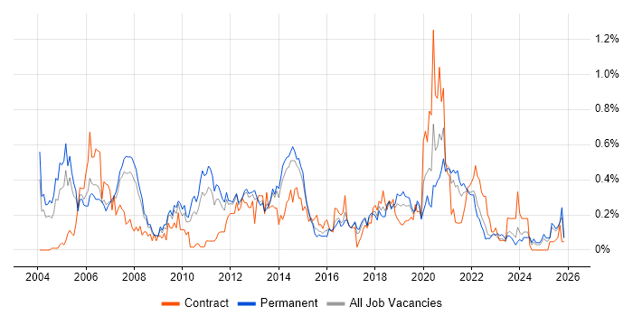 Storage Management job vacancy trend in West Yorkshire
