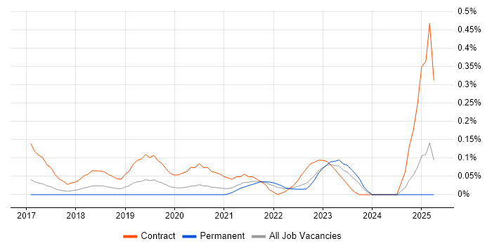 Job vacancy trend for Story Mapping in West Yorkshire Job vacancy trend for Story Mapping in West Yorkshire