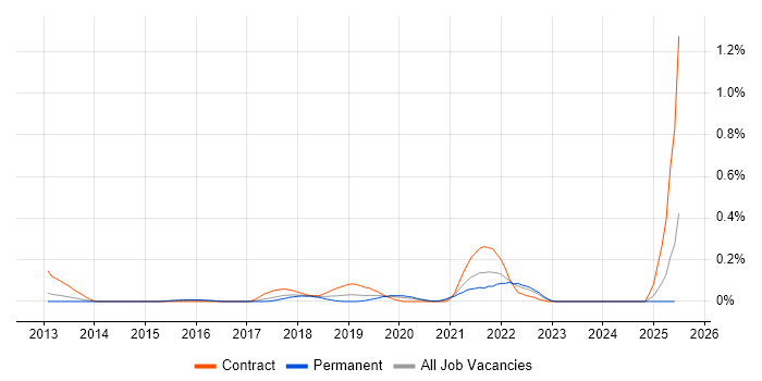 Job vacancy trend for Story Points in West Yorkshire