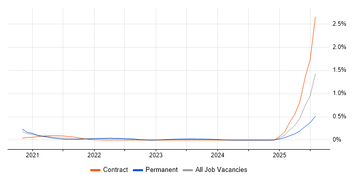 Job vacancy trend for Storybook in West Yorkshire Job vacancy trend for Storybook in West Yorkshire