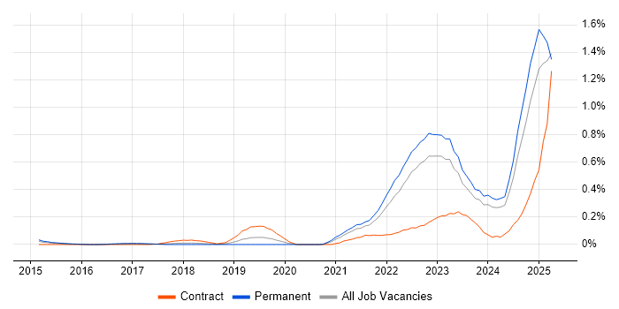 Job vacancy trend for Storytelling in West Yorkshire Job vacancy trend for Storytelling in West Yorkshire