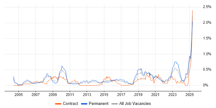 Job vacancy trend for Strategic Planning in West Yorkshire Job vacancy trend for Strategic Planning in West Yorkshire