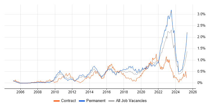 Job vacancy trend for Strategic Roadmap in West Yorkshire Job vacancy trend for Strategic Roadmap in West Yorkshire