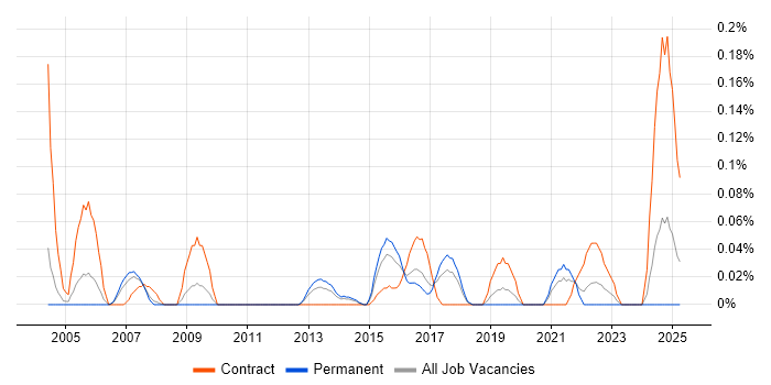 Job vacancy trend for Strategy Architect in West Yorkshire Job vacancy trend for Strategy Architect in West Yorkshire